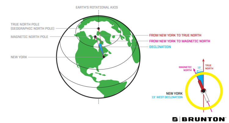 visual diagram that describes declination