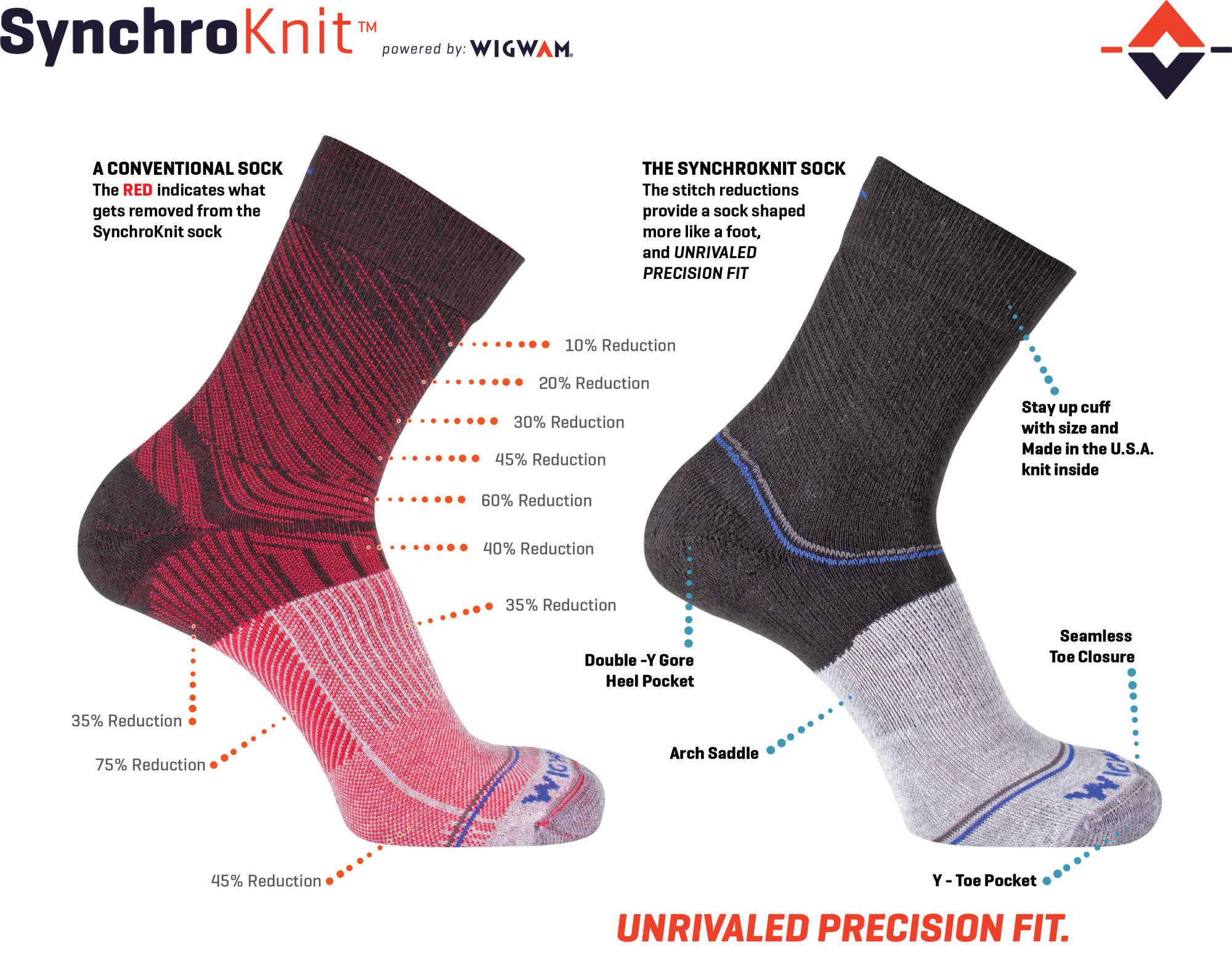 comparison chart: wigwam synchroknit and traditional socks