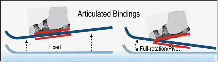 Fixed and full-rotation/pivot articulated bindings